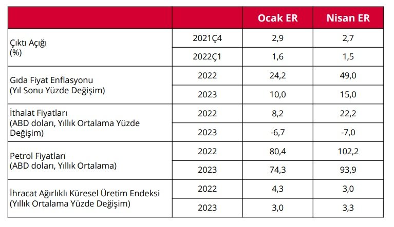 MB nin 2023 yılı enflasyon tahmini yükseldi Avrasya Yatırım