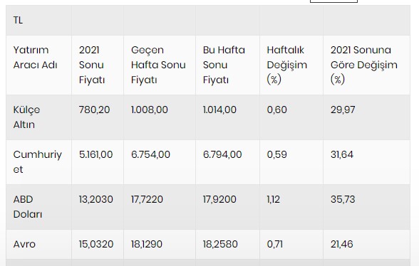 bu hafta piyasaların kazandıranı