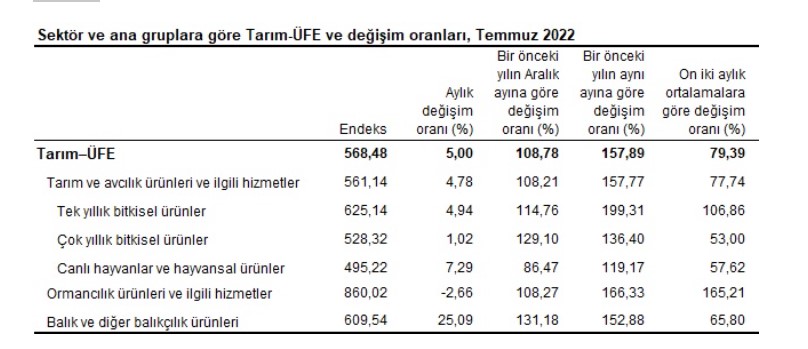 tarım üfe